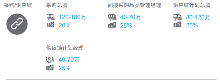 知名猎头公司凯发k8官网国际的薪酬报告对采购领域的热门职位分析